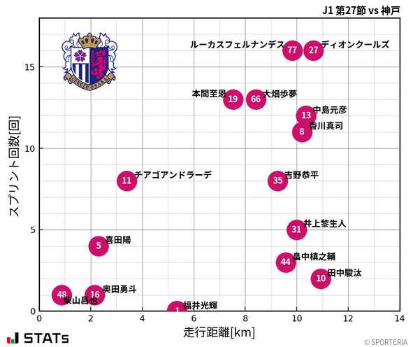 走行距離・スプリント回数