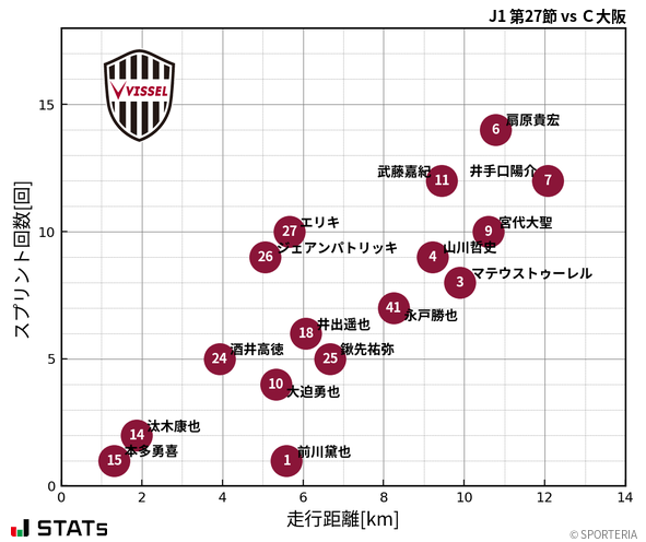 走行距離・スプリント回数