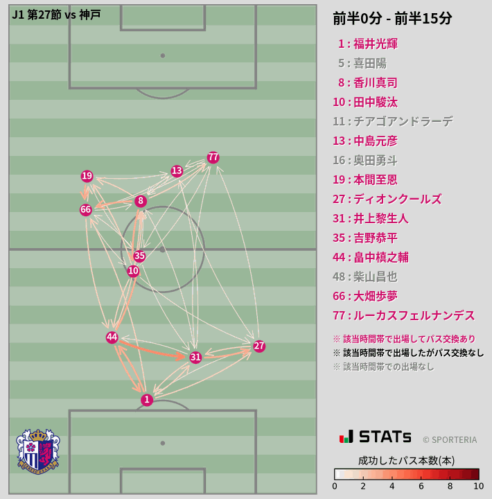 時間帯別パスネットワーク図