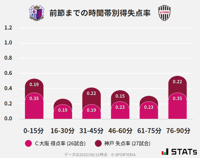 時間帯別得失点率