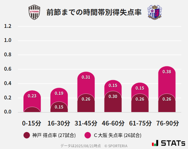 時間帯別得失点率