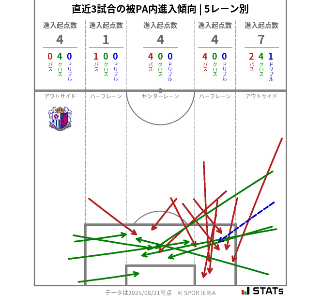 被PA内への進入傾向