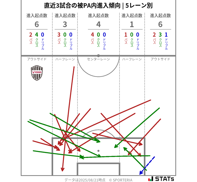 被PA内への進入傾向
