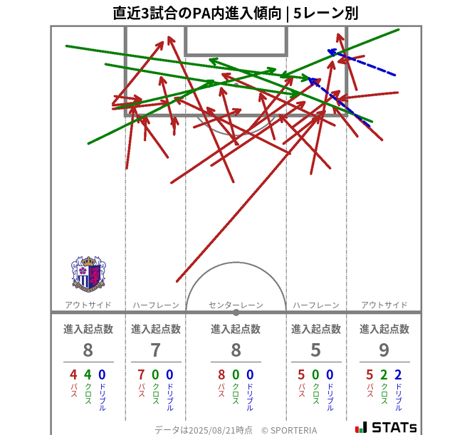 PA内への進入傾向
