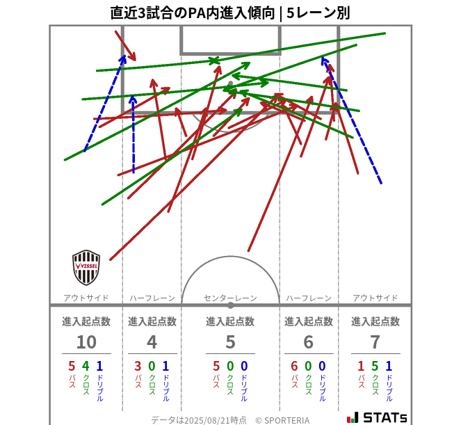 PA内への進入傾向