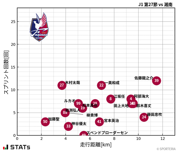 走行距離・スプリント回数