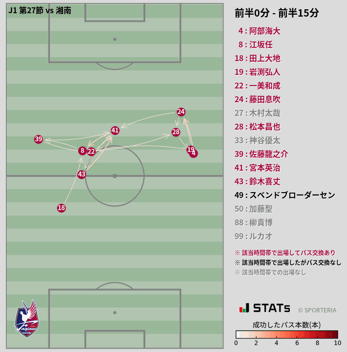 時間帯別パスネットワーク図