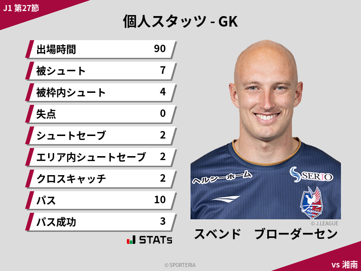 GKスタッツ - スベンド　ブローダーセン