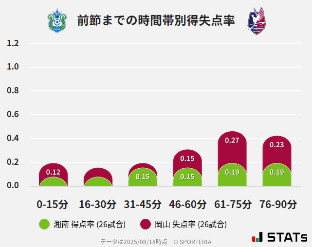 時間帯別得失点率