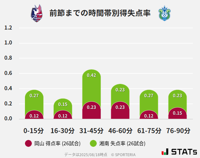 時間帯別得失点率