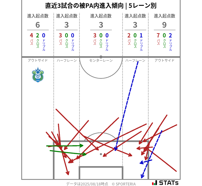 被PA内への進入傾向