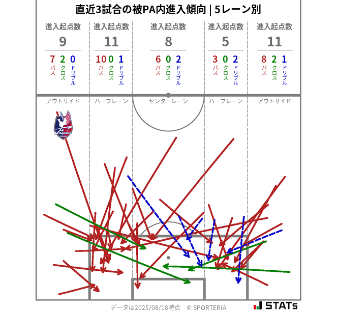 被PA内への進入傾向