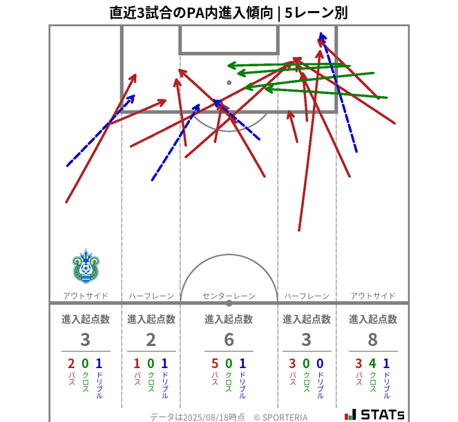 PA内への進入傾向