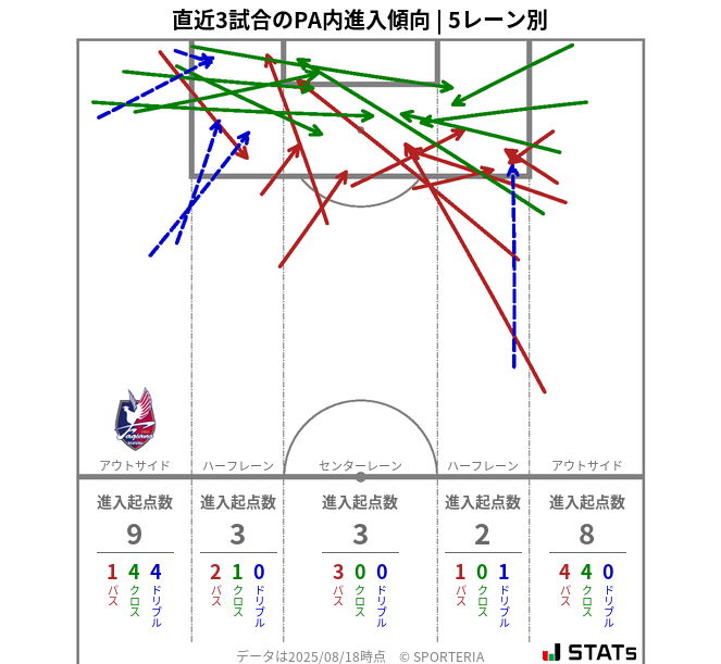 PA内への進入傾向