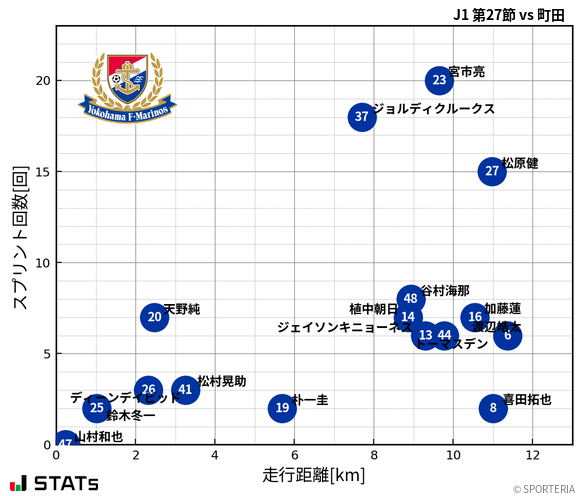 走行距離・スプリント回数
