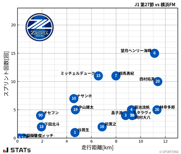 走行距離・スプリント回数