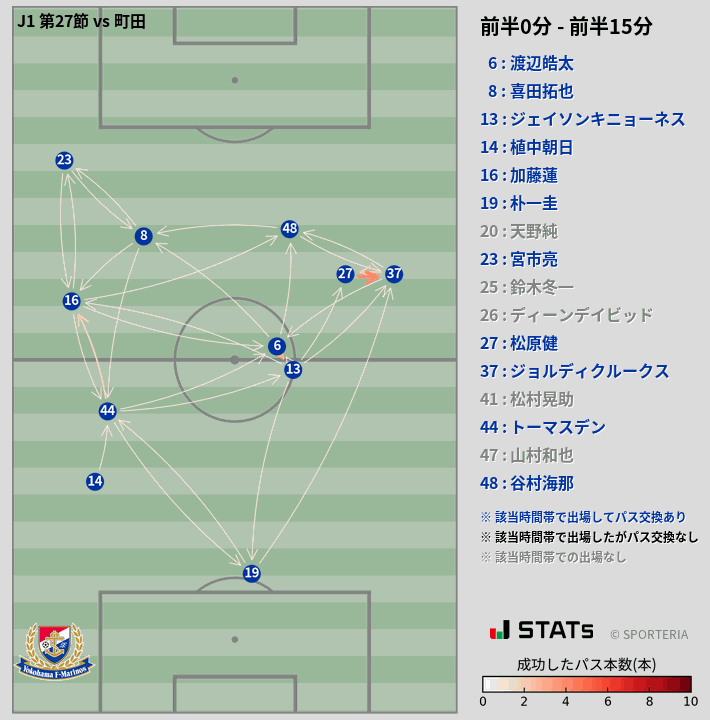 時間帯別パスネットワーク図