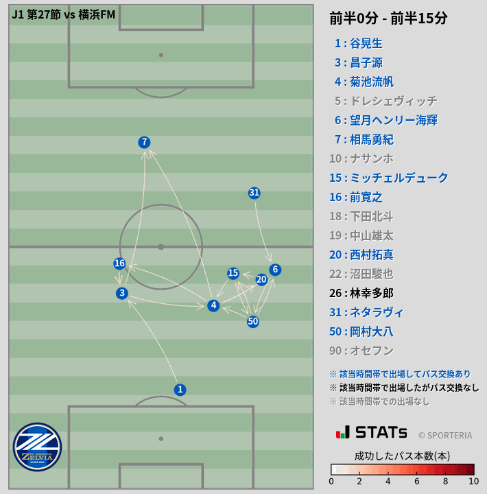 時間帯別パスネットワーク図