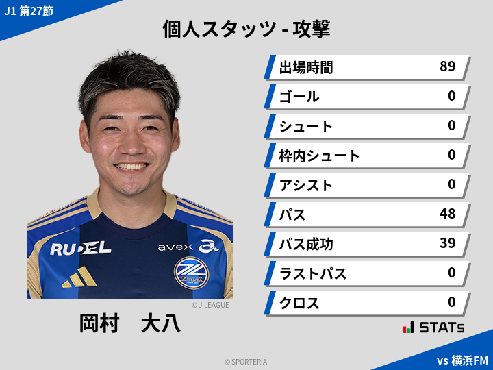 攻撃スタッツ - 岡村　大八