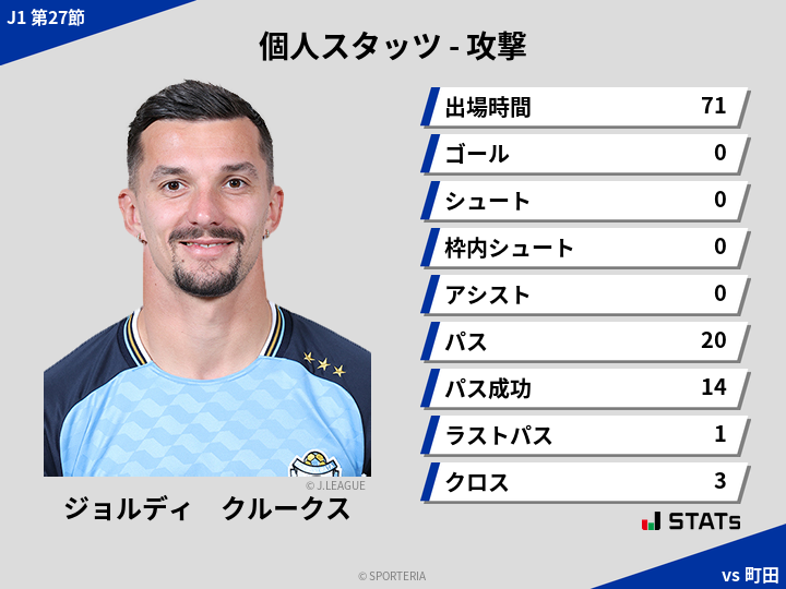 攻撃スタッツ - ジョルディ　クルークス