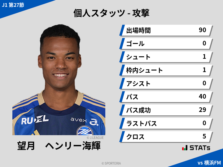 攻撃スタッツ - 望月　ヘンリー海輝