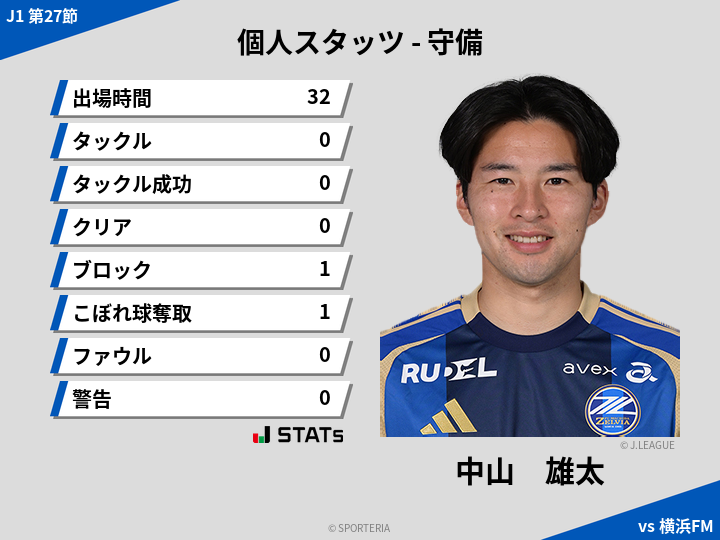 守備スタッツ - 中山　雄太
