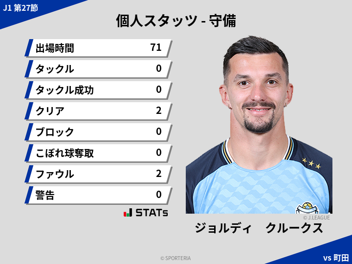 守備スタッツ - ジョルディ　クルークス