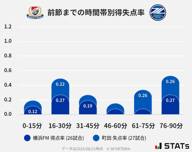 時間帯別得失点率