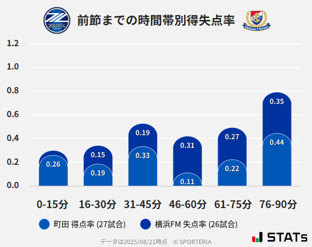 時間帯別得失点率