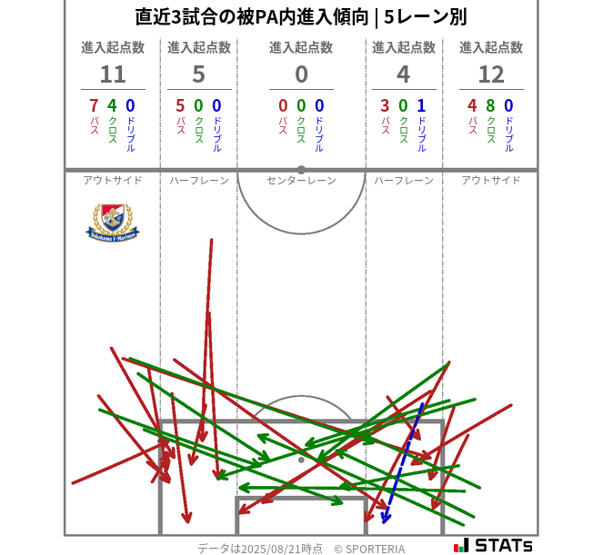 被PA内への進入傾向
