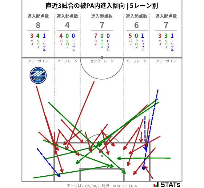 被PA内への進入傾向