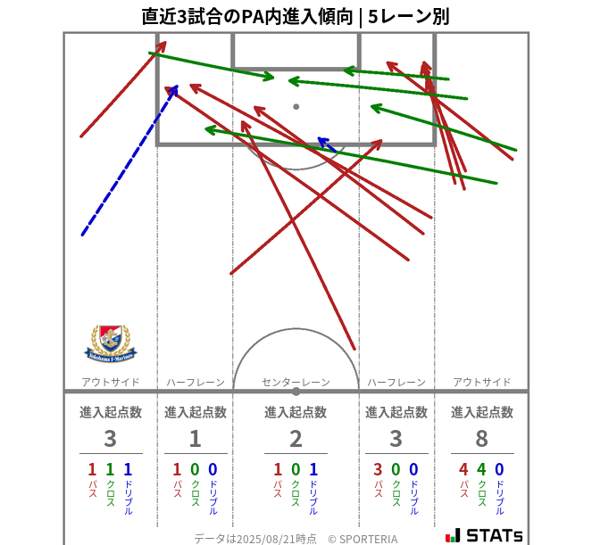 PA内への進入傾向