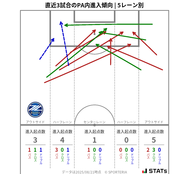 PA内への進入傾向