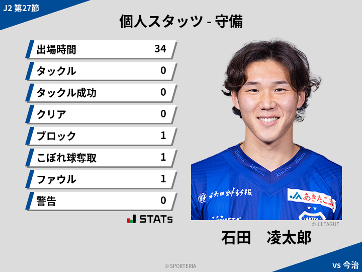 守備スタッツ - 石田　凌太郎