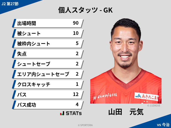 GKスタッツ - 山田　元気