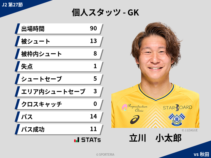 GKスタッツ - 立川　小太郎