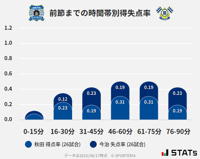 時間帯別得失点率
