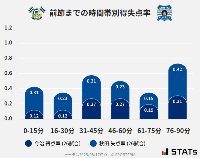 時間帯別得失点率