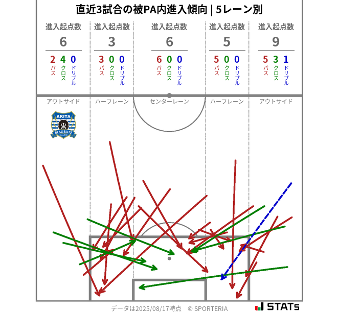 被PA内への進入傾向