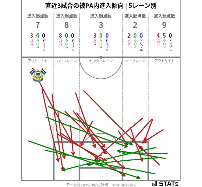 被PA内への進入傾向