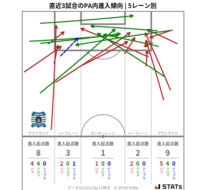 PA内への進入傾向