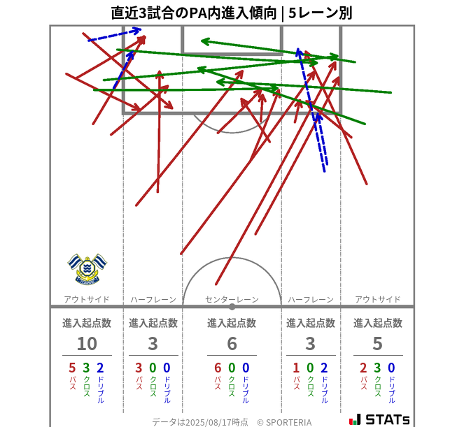 PA内への進入傾向