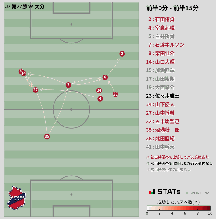 時間帯別パスネットワーク図