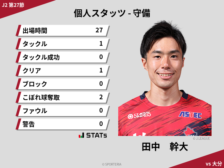 守備スタッツ - 田中　幹大