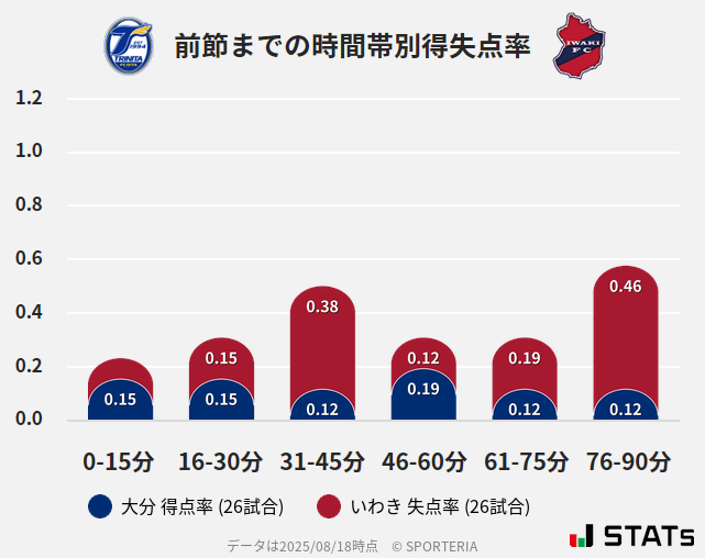 時間帯別得失点率