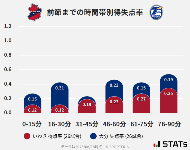 時間帯別得失点率