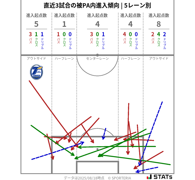 被PA内への進入傾向