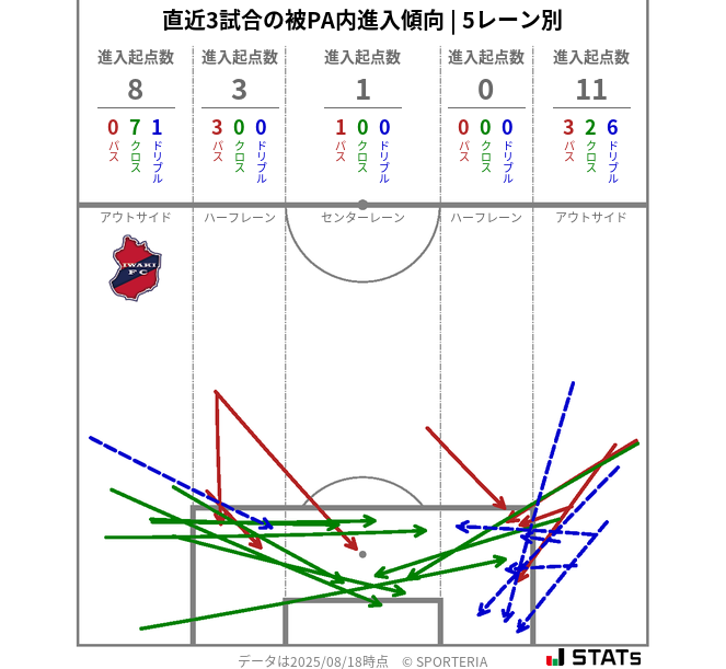 被PA内への進入傾向