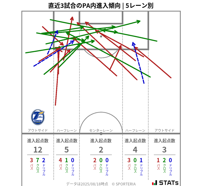 PA内への進入傾向