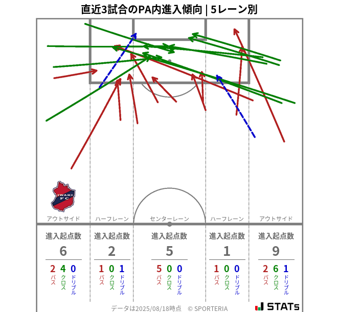 PA内への進入傾向